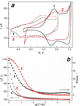 Figure 7. Electrochemical characteristics of activated Ir(c)-4 sample (1) and 