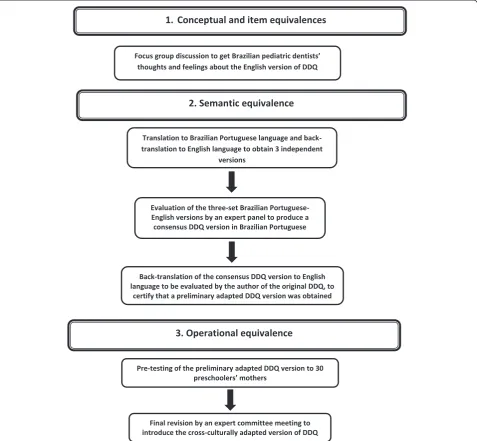 Figure 1 Flowchart of cross-cultural adaptation. Flowchart of the universalistic approach method used to cross-culturally adapt the DentalDiscomfort Questionnaire (DDQ), Brazilian-Portuguese version.