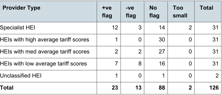 Table 2: Number of HE institutions flagged significantly above or below benchmark, for employment and further study metric 