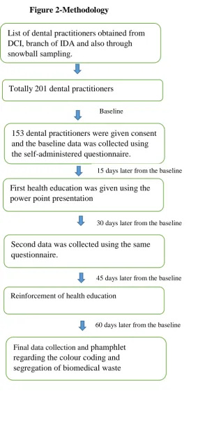 Figure 2-Methodology 