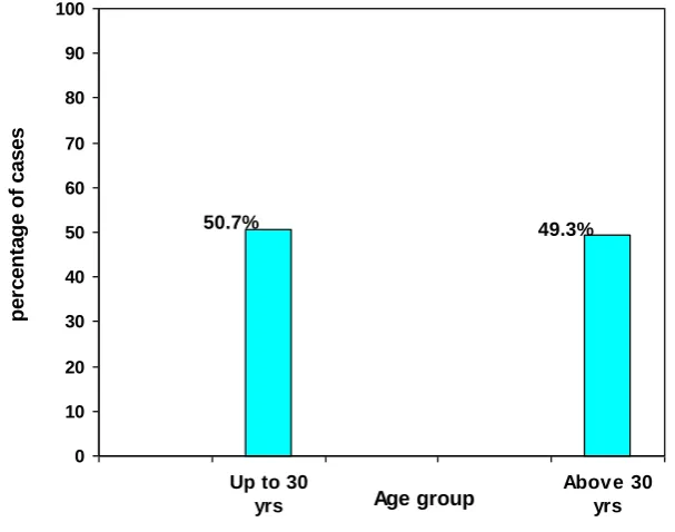 Table 1: Age wise distribution of study participants 