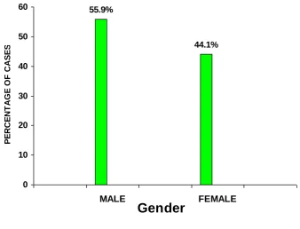 Table 2: Gender wise distribution 