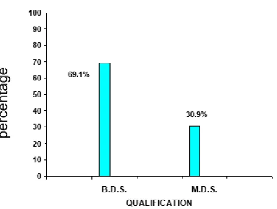 Table 3: Distribution of the study participants based on their Qualification. 