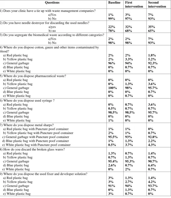 Table 7 Percentage of participants answered each options for practice based questions 