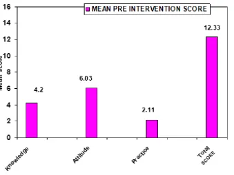 Table 8 and Graph 5 displays the baseline scores of the Knowledge, Attitude and Practice 