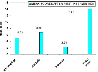 Table 9 :  Mean scores of Knowledge, Attitude and Practice after first health education