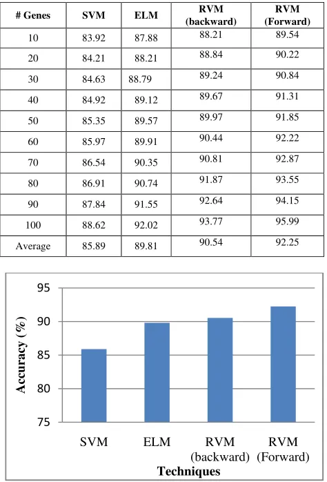 TABLE VII:  TESTING ACCURACY (%) FOR THE SVM, ELM AND RVM ALGORITHMS ON THE LEUKEMIA DATASET 