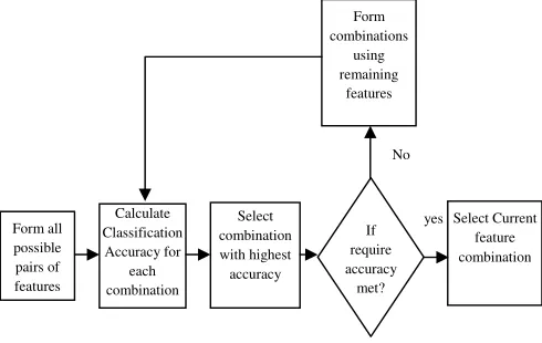 Figure 1: Proposed Feature Selection Method 