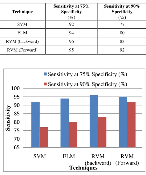 Figure 5: Comparison of sensitivity of finding defected genes among three approaches for Leukemia dataset 