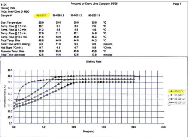 Figure 8 shows a slaking rate of four different limes supplied by different 