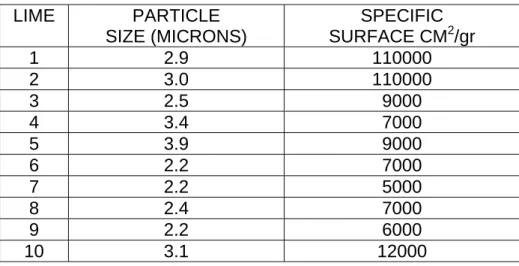 Figure 9  4 LIME PARTICLE  SIZE (MICRONS)  SPECIFIC SURFACE CM 2 /gr  1 2.9  110000  2 3.0  110000  3 2.5  9000  4 3.4  7000  5 3.9  9000  6 2.2  7000  7 2.2  5000  8 2.4  7000  9 2.2  6000  10 3.1  12000 