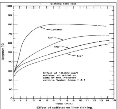 Figure 14 shows the effects of temperature rise versus time for water containing  sulfates
