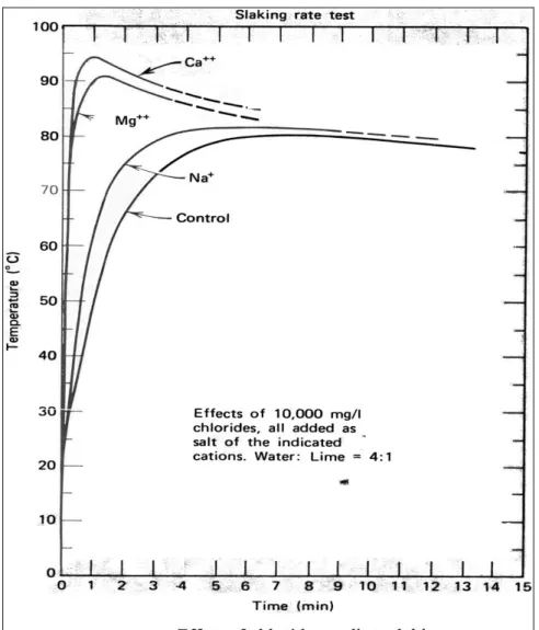 Figure 15 shows the effect of chlorides in the slaking water on the slaking  process. 