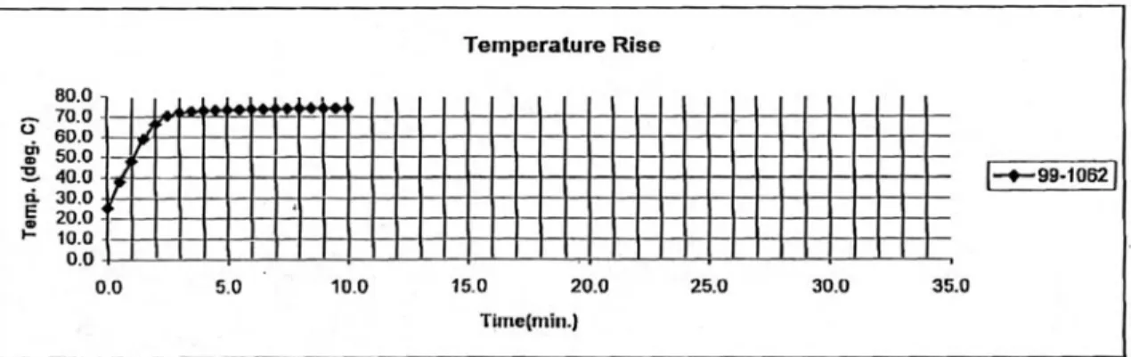 Figure 7 shows a time/temperature rise graph of a soft-burned, high-reactive  lime, which is often used as a gauge of reactivity