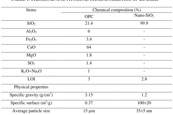 TABLE 1: CHEMICAL AND PHYSICAL CHARACTERISTICS OF BINDERS 