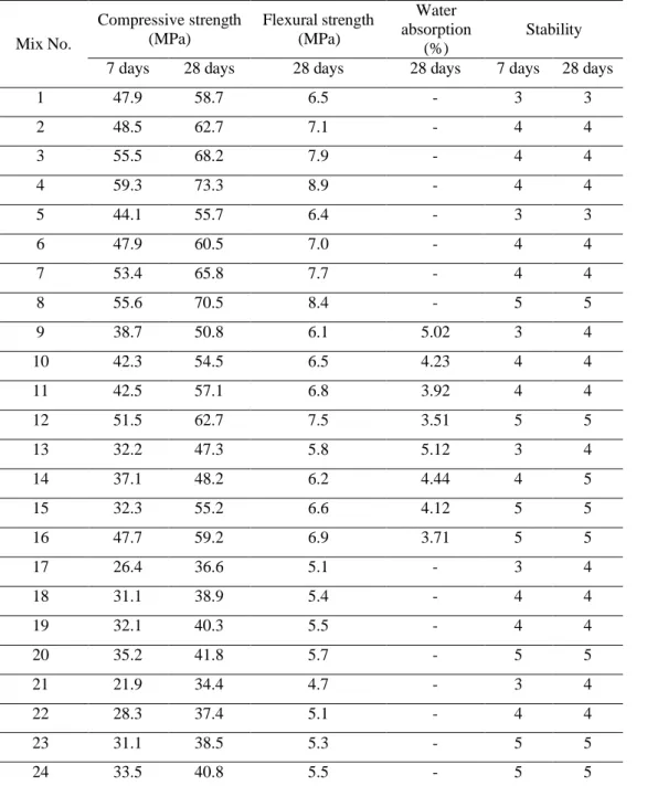 TABLE 3: RESULTS OF MECHANICAL AND DURABILITY TESTS 