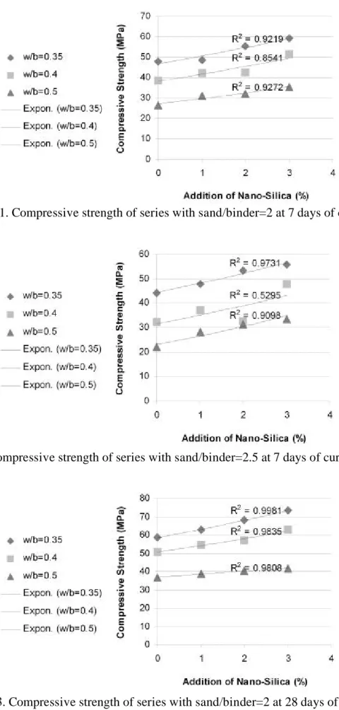 Figure 2. Compressive strength of series with sand/binder=2.5 at 7 days of curing 