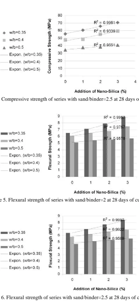 Figure 4. Compressive strength of series with sand/binder=2.5 at 28 days of curing 