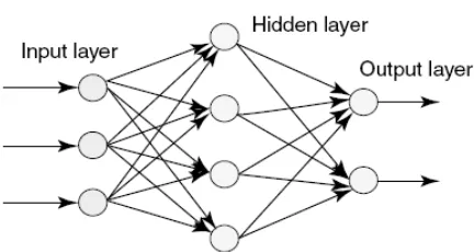 Figure 3. Multilayered artificial neural network 