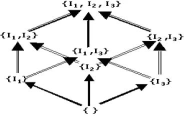 Figure: 1 The APRIORI lattice with three items 