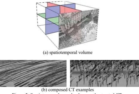 Figure 2. Spatiotemporal crowd volume and extracted CTs 