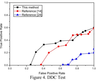 Figure 4. DDC Test False Positive Rate