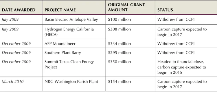 FIGURE 3: ARRA Funding for Round III of the Clean Coal Power Initiative 
