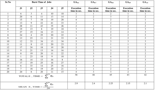 Table 1.  GA with CP  (P=0.1 TO 0.5) 