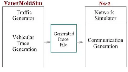 Figure 2: TraNS (Integrating SUMO and NS-2) 