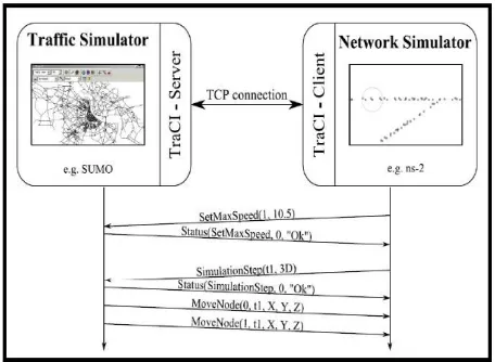 Figure 4: Command Exchange between TraCI client and server (Reproduced from Wegener et al., 2008) 