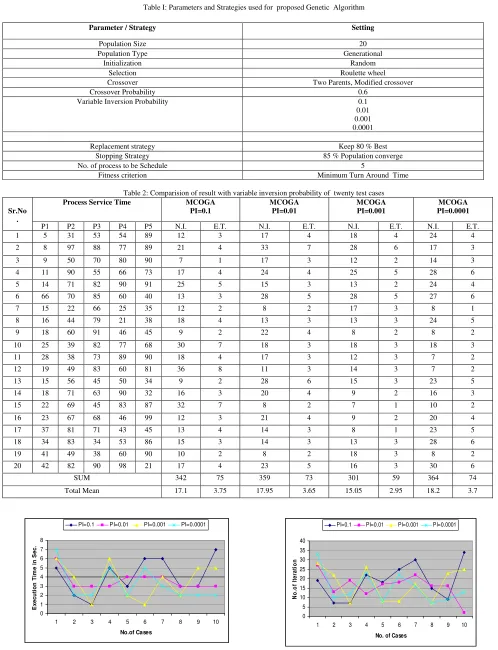 Table I: Parameters and Strategies used for  proposed Genetic  Algorithm 