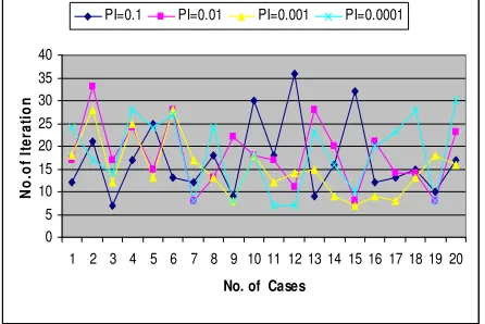 Figure 3 : Comparison of variable PI between No. of Iteration and No. Test  Cases 
