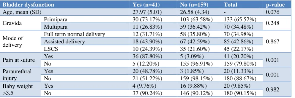 Table 1: Univariate association of risk factors with bladder dysfunction. 