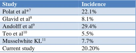 Table 4: Multivariate (independent) association of risk factors with bladder dysfunction