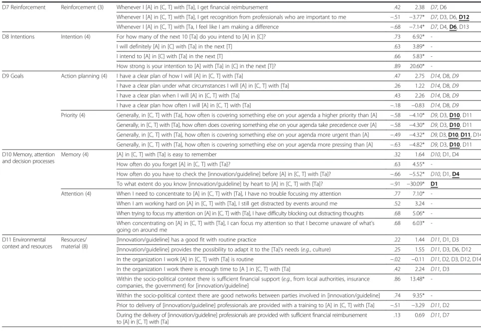 Table 3 DCV analysis of the questionnaire (Continued)