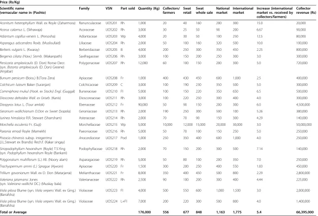 Table 1 High value MAPs of District Swat origin with their incremental values at different stages of the trade chain, 2012