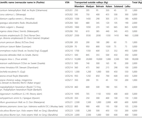 Table 2 MAP quantities take out from different sub-valleys of District Swat during 2012