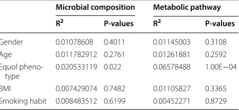 Table 1 Variation in  microbial composition contributed by different factors