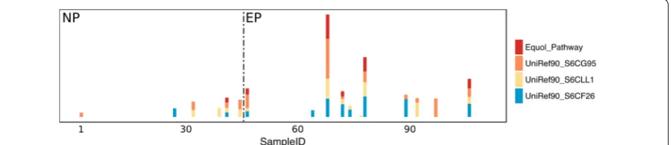 Fig. 2 Three equol metabolic genes relative abundance and calculated equol producing pathway shows in all samples