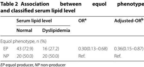 Table 2 Association and classified serum lipid level