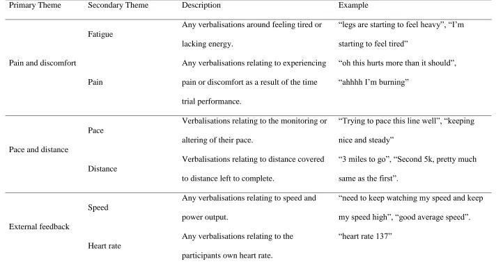 Table 1. Coding framework used to analyse verbalisations during the time trial. 