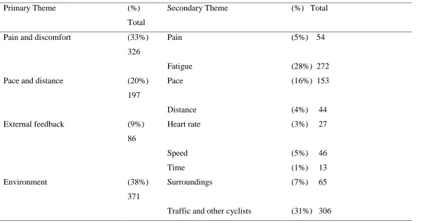 Table 2. Percentage and total frequency verbalisations for primary and secondary themes