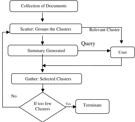 Figure 3. Schematic diagram of Scatter/Gather Clustering Algorithm 