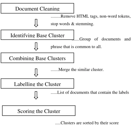 Figure 4. Schematic diagram of Suffix Tree Clustering 