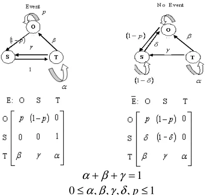 Figure 1.   Markov state diagram and transition probability matrices  