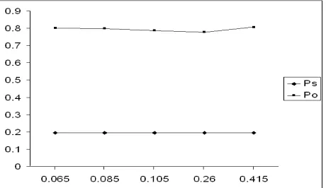 Figure 4. The Steady state probabilities for different values of sensing event probability, for a network of  size 600, for the ratio 1:3 of type I and type II nodes 