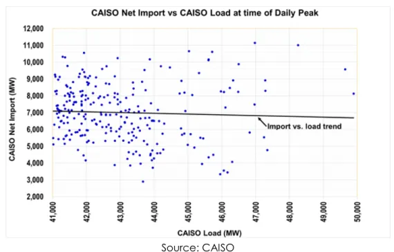 Figure 3.4: 2017 -2019 Summer Net Imports at Time of Daily Peaks Above 41,000 MW 