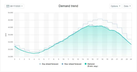 Figure 3.6: Comparison of Day-Ahead Forecast and Actual Demand for August 17 