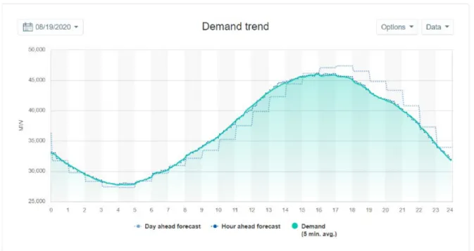 Figure 3.8: Comparison of Day-Ahead Forecast and Actual Demand for August 19 