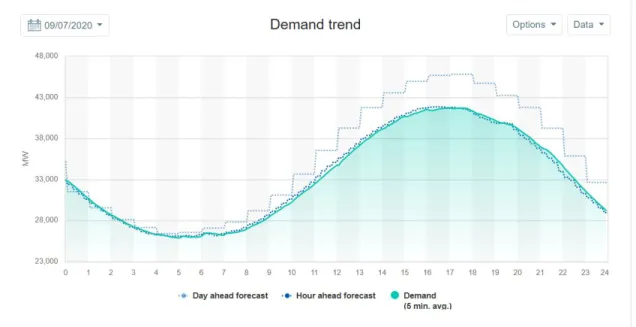 Figure 3.10: Comparison of Day-Ahead Forecast and Actual Demand for September 7 